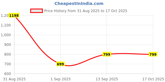 myntra.com Happy Bunny Pack Of 2 Non Padded Slip happy bunny Price History Graph from 31 Aug 2025 to 16 Oct 2025