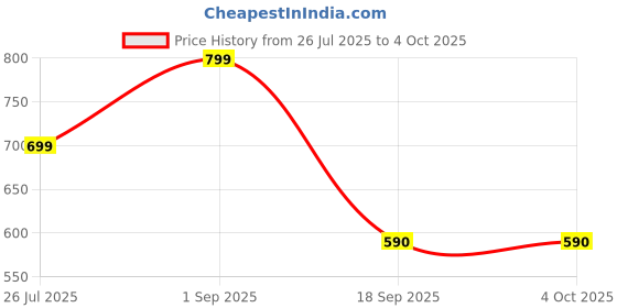 myntra.com Happy Bunny Women Solid Relaxed Parallel Trousers happy bunny Price History Graph from 26 Jul 2025 to 4 Oct 2025