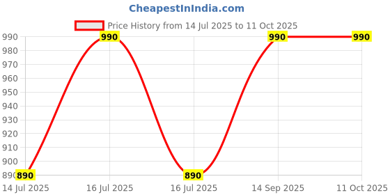 myntra.com HAPPY CAT Antioxidant Face Oil Serum With Red Algae & Kumkumadi Oil - 30 ml happy cat Price History Graph from 14 Jul 2025 to 10 Oct 2025