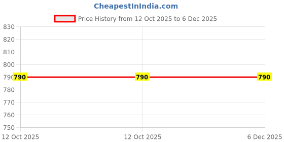 myntra.com HAPPY CAT Brightening Toner For Saffron - 100 ml happy cat Price History Graph from 12 Oct 2025 to 5 Dec 2025