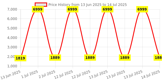 myntra.com Happy Design Bandhani Printed V Neck Chanderi Silk Kurta With Trousers & Dupatta happy design Price History Graph from 13 Jun 2025 to 14 Jul 2025