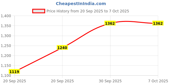 myntra.com Happy Design Chevron Printed Angrakha Thread Work Kurta With Trousers & Dupatta happy design Price History Graph from 20 Sep 2025 to 6 Oct 2025