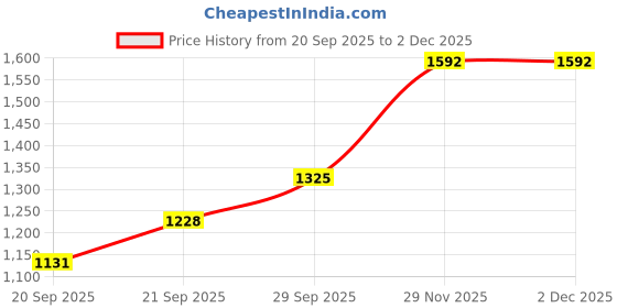 myntra.com Happy Design Embroidered Round Neck Thread Work Straight Kurta With Trousers & Dupatta happy design Price History Graph from 20 Sep 2025 to 2 Dec 2025