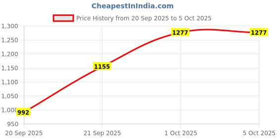 myntra.com Happy Design Embroidered Thread Work Chanderi Silk Kurta With Trousers & Dupatta happy design Price History Graph from 20 Sep 2025 to 5 Oct 2025