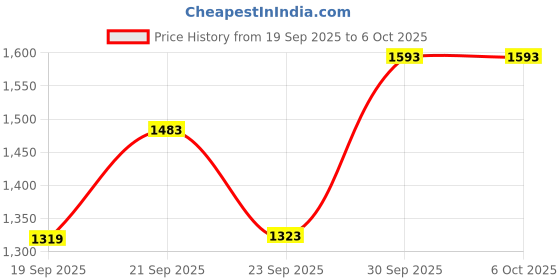 myntra.com Happy Design Embroidered Thread Work Chanderi Silk Kurta with Trousers & Dupatta happy design Price History Graph from 19 Sep 2025 to 4 Oct 2025