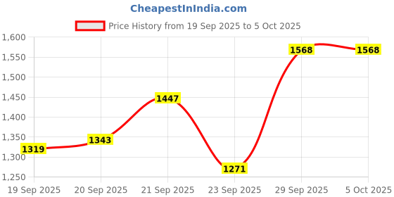 myntra.com Happy Design Ethnic Motifs Embroidered Angrakha Thread Work Kurta With Trousers & Dupatta happy design Price History Graph from 19 Sep 2025 to 5 Oct 2025