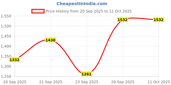 myntra.com Happy Design Ethnic Motifs Embroidered Empire Chanderi Silk Kurta With Trousers & Dupatta happy design Price History Graph from 20 Sep 2025 to 11 Oct 2025