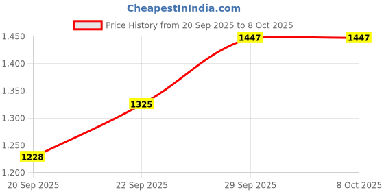 myntra.com Happy Design Ethnic Motifs Embroidered Notch Neck Straight Kurta With Palazzos & Dupatta happy design Price History Graph from 20 Sep 2025 to 8 Oct 2025