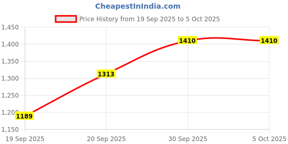 myntra.com Happy Design Ethnic Motifs Embroidered Round Neck Kurta With Trousers & Dupatta happy design Price History Graph from 19 Sep 2025 to 4 Oct 2025