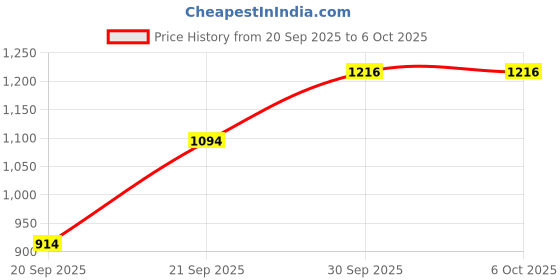 myntra.com Happy Design Ethnic Motifs Embroidered Thread Work Kurta With Trousers & Dupatta happy design Price History Graph from 20 Sep 2025 to 5 Oct 2025
