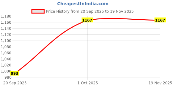 myntra.com Happy Design Floral Embroidered Round Neck Straight Kurta With Trousers & Dupatta happy design Price History Graph from 20 Sep 2025 to 19 Nov 2025
