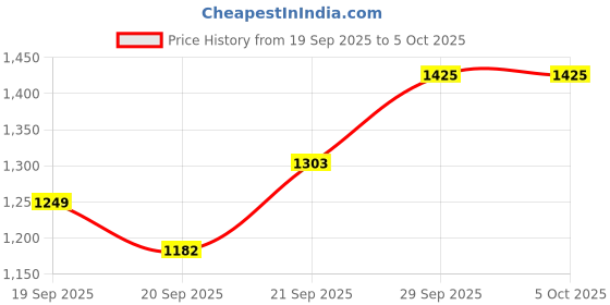 myntra.com Happy Design Floral Embroidered Thread Work Chanderi Cotton Kurta With Trousers & Dupatta happy design Price History Graph from 19 Sep 2025 to 4 Oct 2025