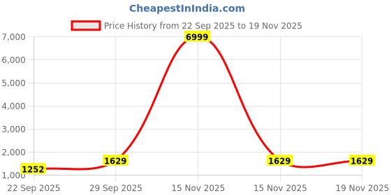 myntra.com Happy Design Floral Embroidered Thread Work Straight Kurta With Trousers & Dupatta happy design Price History Graph from 22 Sep 2025 to 19 Nov 2025
