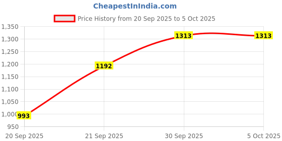 myntra.com Happy Design Floral Embroidered Thread Work Straight Kurta With Trousers & Dupatta happy design Price History Graph from 20 Sep 2025 to 4 Oct 2025