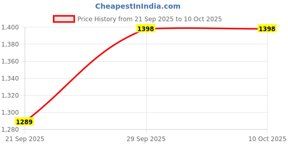 myntra.com Happy Design Floral Yoke Design Chanderi Silk Straight Kurta & Trousers With Dupatta happy design Price History Graph from 21 Sep 2025 to 10 Oct 2025