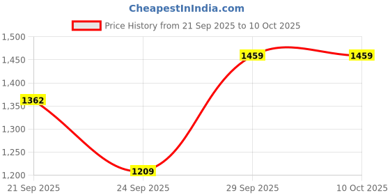 myntra.com Happy Design Floral Yoke Design Square Neck Straight Kurta With Trousers & Dupatta happy design Price History Graph from 21 Sep 2025 to 9 Oct 2025