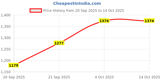 myntra.com Happy Design Floral Yoke Design Tie-Up Neck Straight Kurta & Palazzos With Dupatta happy design Price History Graph from 20 Sep 2025 to 13 Oct 2025