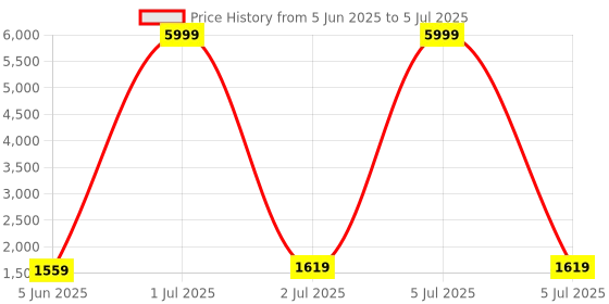 myntra.com Happy Design Geometric Embroidered Lehenga With Choli & Dupatta happy design Price History Graph from 5 Jun 2025 to 5 Jul 2025