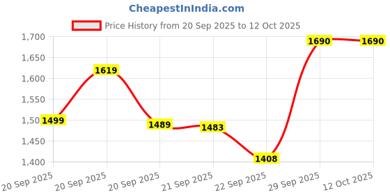 myntra.com Happy Design V-Neck Thread Work Chanderi Silk Anarkali Kurta With Palazzos & Dupatta happy design Price History Graph from 20 Sep 2025 to 12 Oct 2025