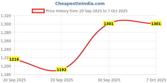 myntra.com Happy Design Women Bandhani Printed Kurta with Trousers & Dupatta happy design Price History Graph from 20 Sep 2025 to 7 Oct 2025