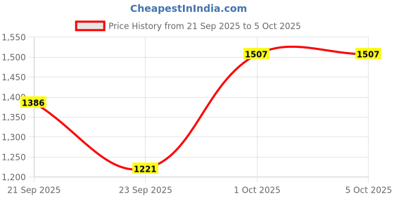 myntra.com Happy Design Women Bandhani Printed Regular Kurta with Trousers & With Dupatta happy design Price History Graph from 21 Sep 2025 to 5 Oct 2025