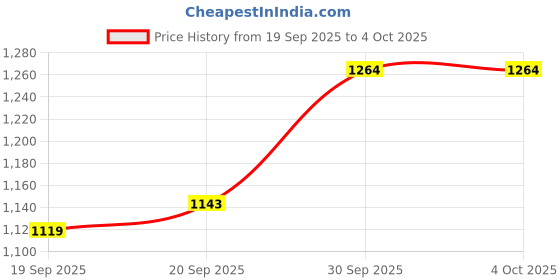 myntra.com Happy Design Women Bandhani Printed Regular Mirror Work Kurta with Trousers & Dupatta happy design Price History Graph from 19 Sep 2025 to 4 Oct 2025