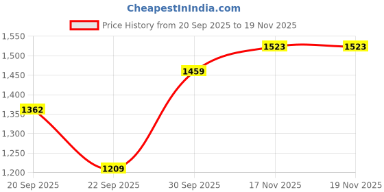 myntra.com Happy Design Women Embroidered Empire Thread Work Kurta with Trousers & Dupatta happy design Price History Graph from 20 Sep 2025 to 19 Nov 2025