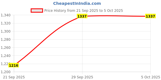 myntra.com Happy Design Women Embroidered Regular Thread Work Kurta Set With Dupatta happy design Price History Graph from 21 Sep 2025 to 5 Oct 2025