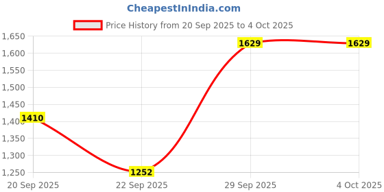 myntra.com Happy Design Women Embroidered Regular Thread Work Kurta with Trousers & Dupatta happy design Price History Graph from 20 Sep 2025 to 4 Oct 2025