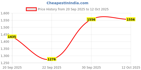 myntra.com Happy Design Women Ethnic Motifs Embroidered A-Line Kurta with Trousers & Dupatta happy design Price History Graph from 20 Sep 2025 to 12 Oct 2025