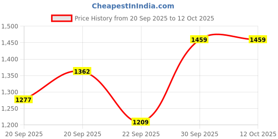 myntra.com Happy Design Women Ethnic Motifs Embroidered A-Line Kurta with Trousers & Dupatta happy design Price History Graph from 20 Sep 2025 to 12 Oct 2025