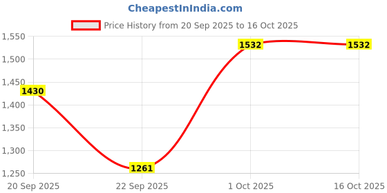 myntra.com Happy Design Women Ethnic Motifs Embroidered Chanderi Silk Kurta with Trousers & Dupatta happy design Price History Graph from 20 Sep 2025 to 16 Oct 2025