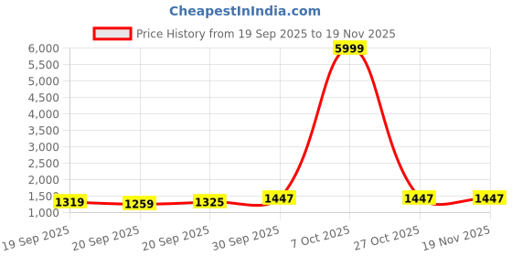 myntra.com Happy Design Women Ethnic Motifs Embroidered Kurta with Trouser & Dupatta happy design Price History Graph from 19 Sep 2025 to 19 Nov 2025