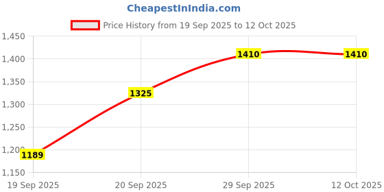 myntra.com Happy Design Women Ethnic Motifs Embroidered Kurta with Trouser & Dupatta happy design Price History Graph from 19 Sep 2025 to 12 Oct 2025