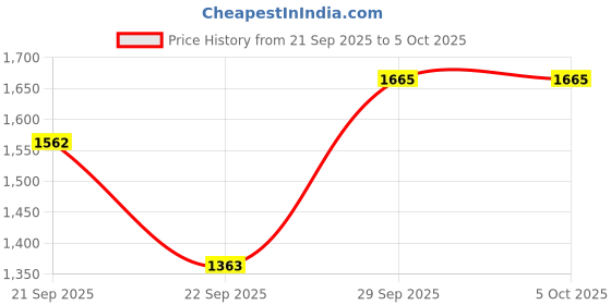 myntra.com Happy Design Women Ethnic Motifs Embroidered Kurta with Trouser & Dupatta happy design Price History Graph from 21 Sep 2025 to 4 Oct 2025