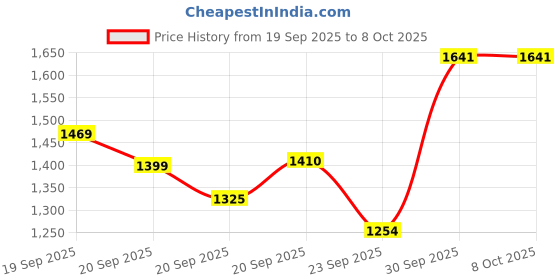 myntra.com Happy Design Women Ethnic Motifs Embroidered Kurta with Trouser & Dupatta happy design Price History Graph from 19 Sep 2025 to 4 Oct 2025