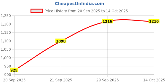 myntra.com Happy Design Women Ethnic Motifs Embroidered Kurta with Trousers & Dupatta happy design Price History Graph from 20 Sep 2025 to 14 Oct 2025