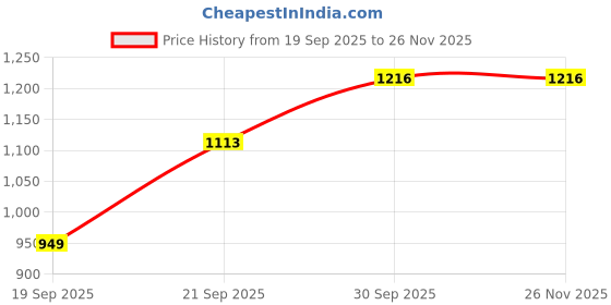myntra.com Happy Design Women Ethnic Motifs Embroidered Kurta with Trousers & Dupatta happy design Price History Graph from 19 Sep 2025 to 25 Nov 2025