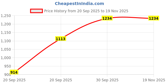myntra.com Happy Design Women Ethnic Motifs Printed Thread Work Pure Silk Kurta Trousers & Dupatta happy design Price History Graph from 20 Sep 2025 to 19 Nov 2025