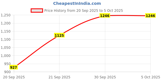 myntra.com Happy Design Women Ethnic Motifs Regular Thread Work Kurta with Trousers & Dupatta happy design Price History Graph from 20 Sep 2025 to 5 Oct 2025