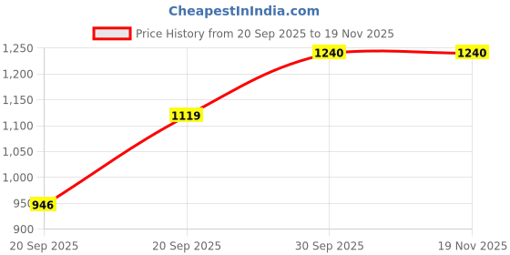 myntra.com Happy Design Women Floral Embroidered Kurta with Trousers & Dupatta happy design Price History Graph from 20 Sep 2025 to 19 Nov 2025