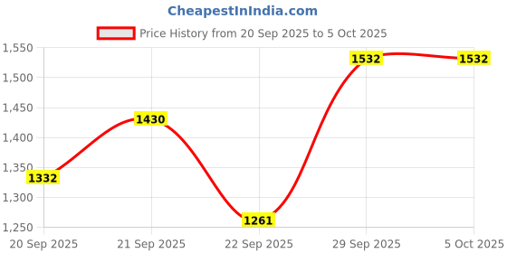 myntra.com Happy Design Women Floral Embroidered Regular Sequinned Kurta & Trousers With Dupatta happy design Price History Graph from 20 Sep 2025 to 5 Oct 2025
