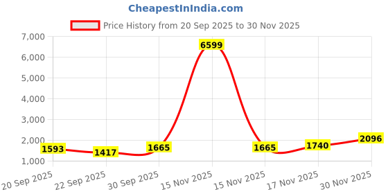 myntra.com Happy Design Women Floral Embroidered V-Neck Straight Kurta with Trousers & Dupatta happy design Price History Graph from 20 Sep 2025 to 30 Nov 2025