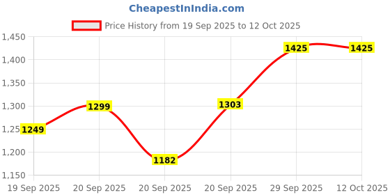 myntra.com Happy Design Women Floral Printed Kurta with Trousers & Dupatta happy design Price History Graph from 19 Sep 2025 to 12 Oct 2025