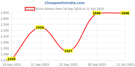myntra.com Happy Design Women Floral Printed Regular Kurta with Trousers & Dupatta happy design Price History Graph from 19 Sep 2025 to 11 Oct 2025