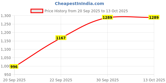 myntra.com Happy Design Women Floral Printed Regular Kurta with Trousers & Dupatta happy design Price History Graph from 20 Sep 2025 to 12 Oct 2025