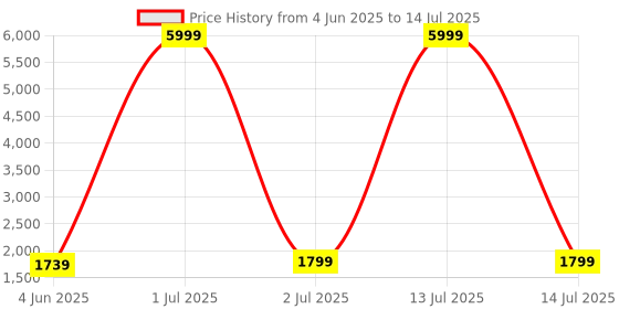 myntra.com Happy Design Women Floral Yoke Design Regular Kurta with Trousers & With Dupatta happy design Price History Graph from 4 Jun 2025 to 14 Jul 2025