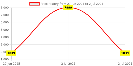 myntra.com Happy Design Women Floral Yoke Design Regular Sequinned Kurta with Trousers & With Dupatta happy design Price History Graph from 27 Jun 2025 to 2 Jul 2025