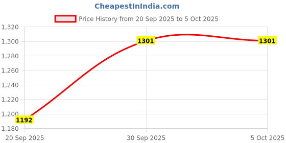 myntra.com Happy Design Women Printed Regular Beads and Stones Kurta with Trousers & Dupatta happy design Price History Graph from 20 Sep 2025 to 5 Oct 2025