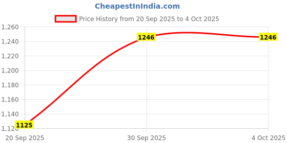 myntra.com Happy Design Women Solid Silk Kurta with Trouser & Dupatta happy design Price History Graph from 20 Sep 2025 to 4 Oct 2025